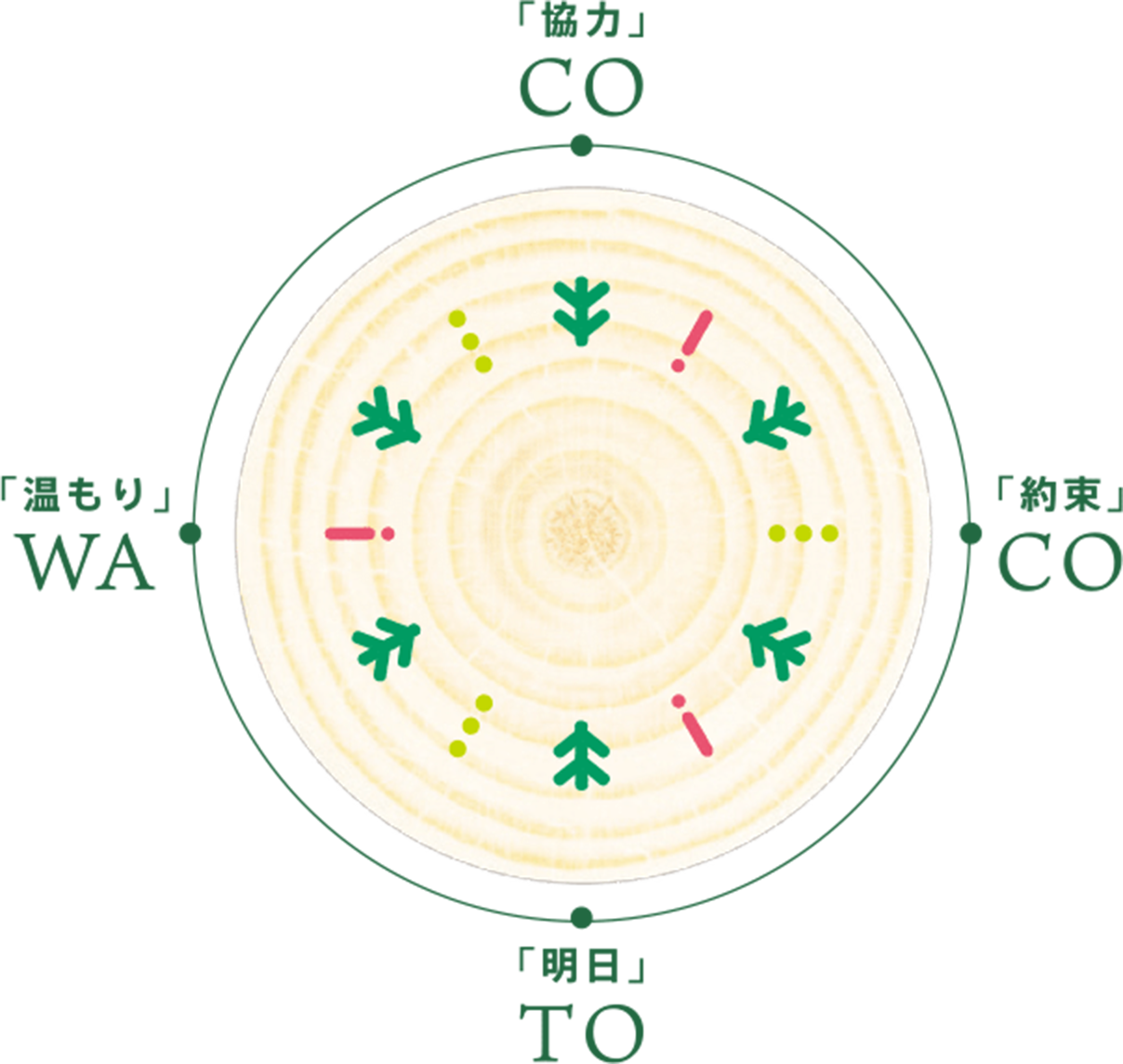 「こことわ」が大切にすることのイメージ図