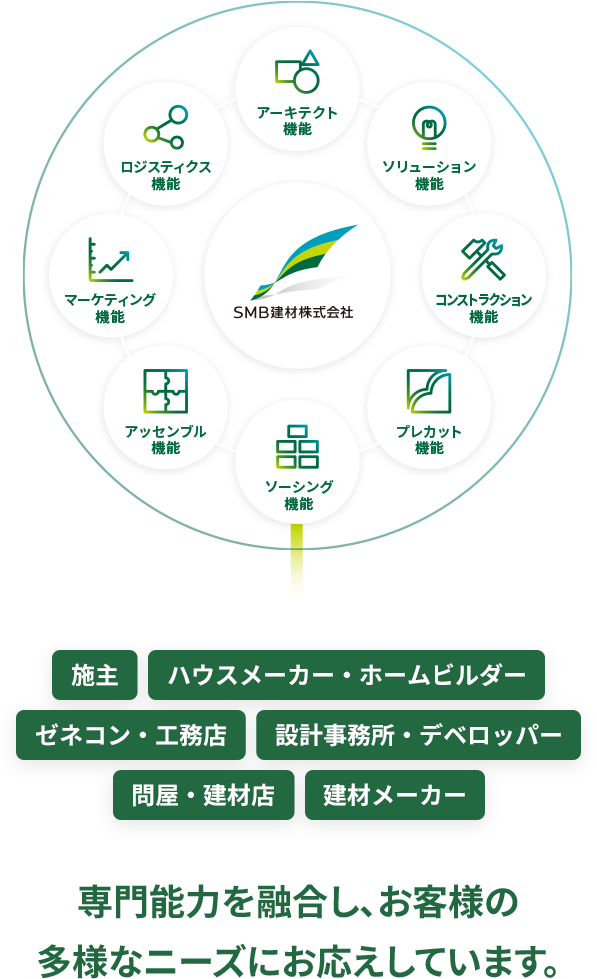 専門能力を融合し、お客様の多様なニーズにお応えしています。