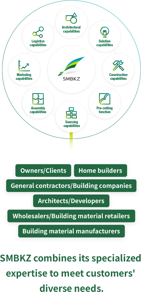 SMBKZ combines its specialized expertise to meet customers' diverse needs.